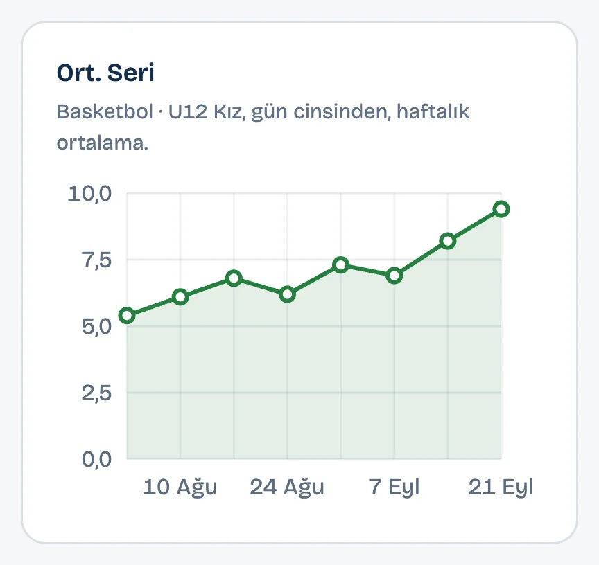 Takım panosunda U12 Kız grubunun ortalama serisi: sekiz haftada küçük düşüşlerle 5,4 günden 9,4 güne
