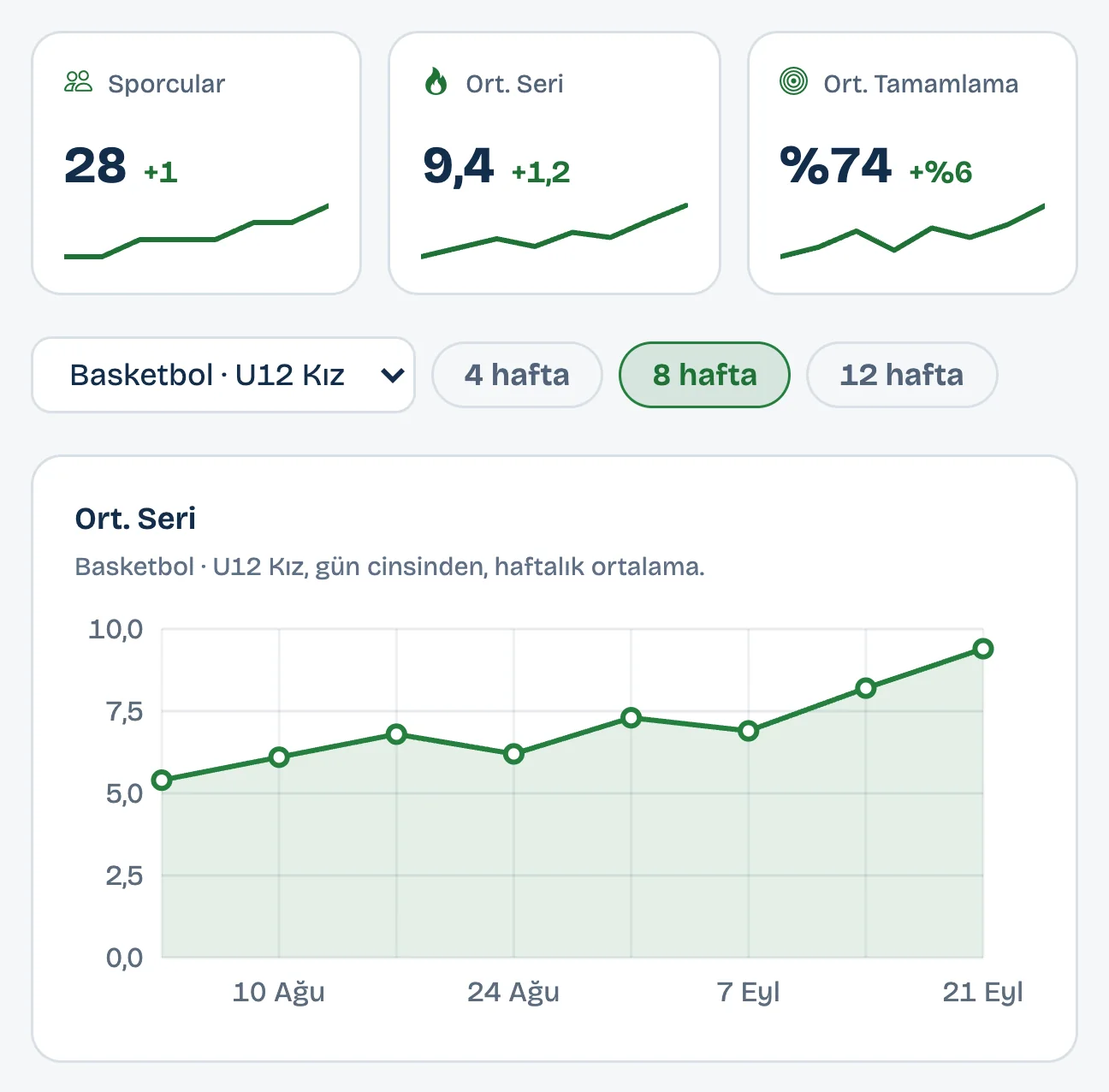 Takım panosunda U12 Kız grubunun ortalama serisi: sekiz haftada küçük düşüşlerle 5,4 günden 9,4 güne